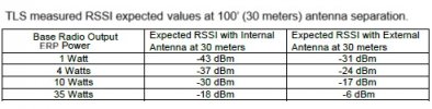 UHF 'base' to 'rover' RSSI measured values.jpg